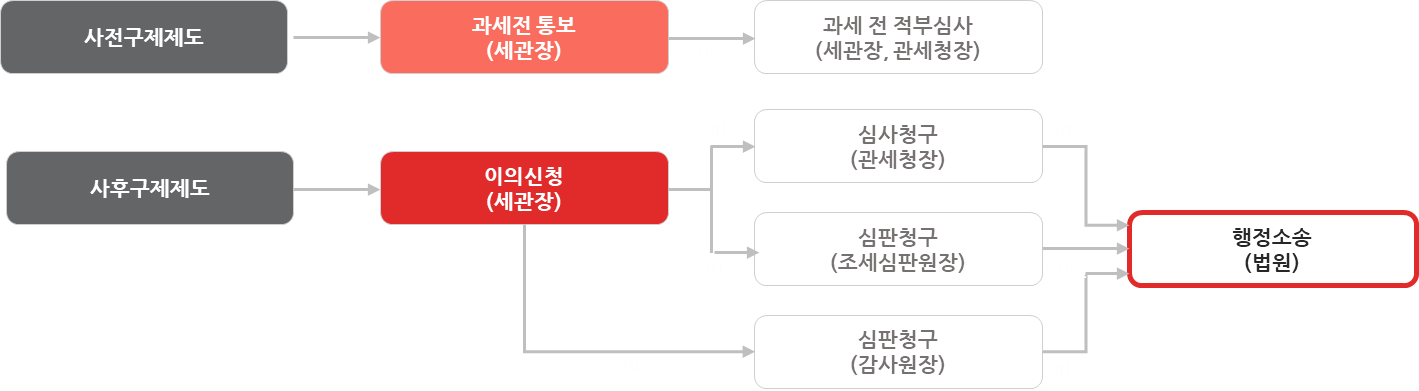 행정쟁송 절차