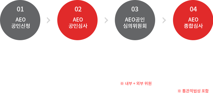 AEO 공인 심사 절차