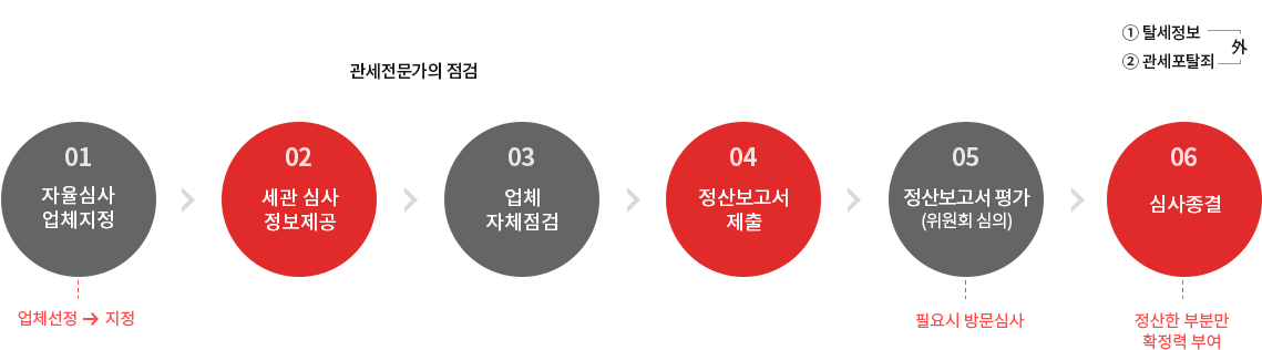 정기수입세액 정산 절차