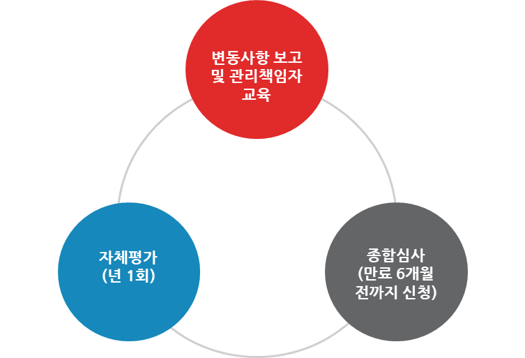 AEO공인 및 사후관리