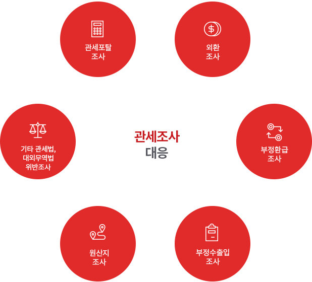 관세조사 대응