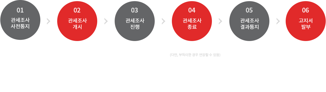 관세조사 절차