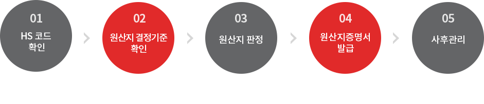 FTA 활용절차