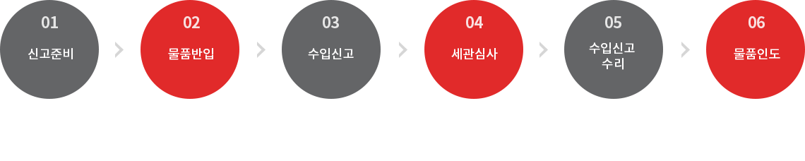 수입통관 절차