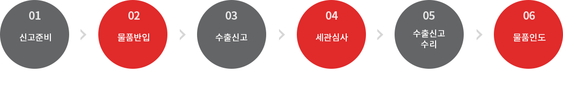 수출통관 절차