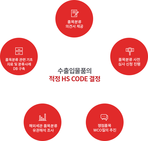 수출입물품의 적정 HS CODE 결정