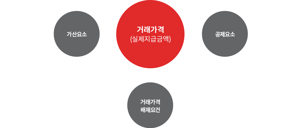 원칙적인 과세가격 결정 방법