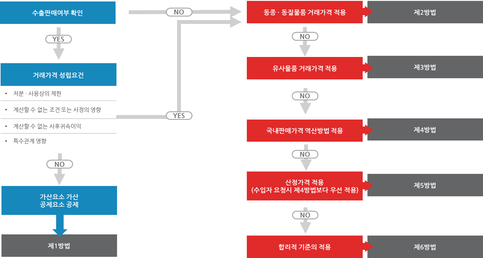 관세평가